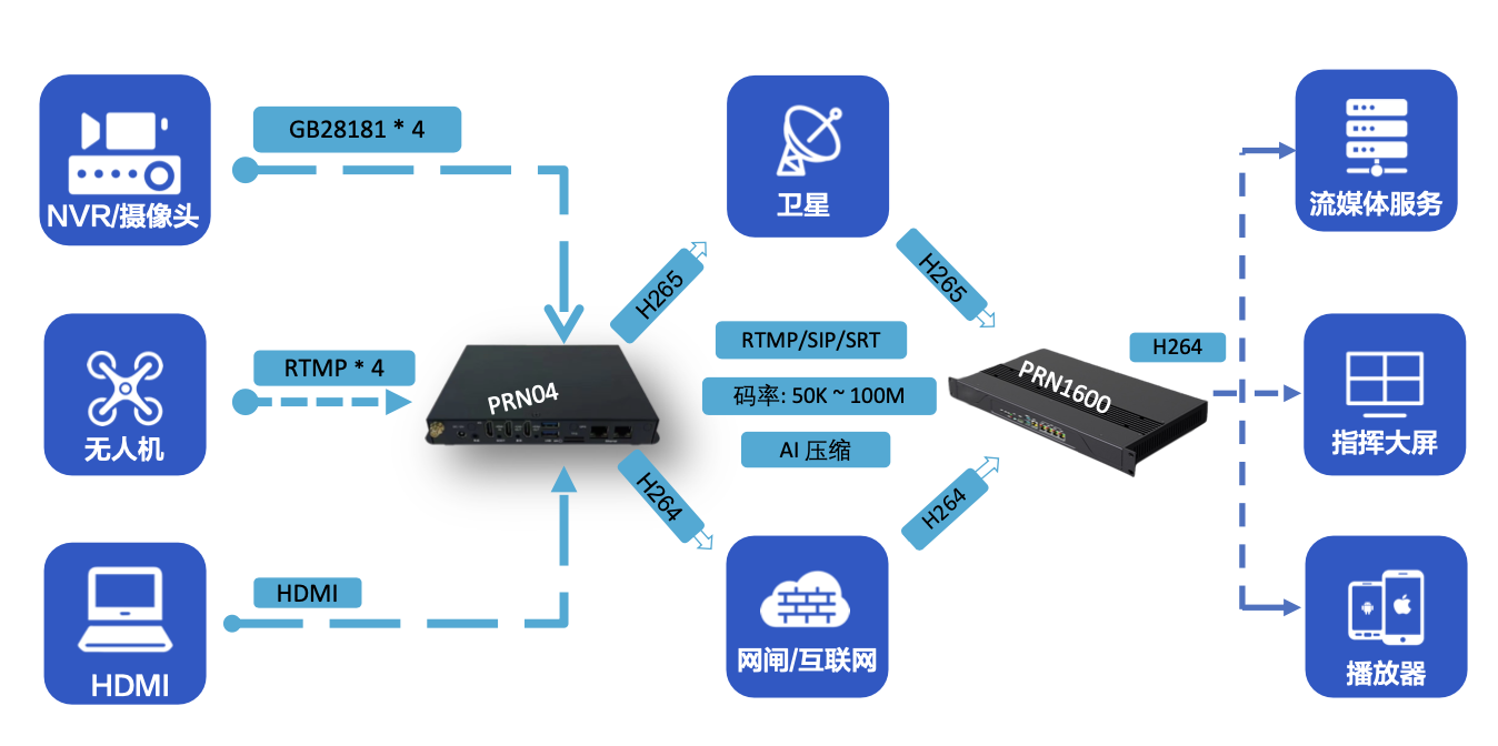 视频转码网关PRN04