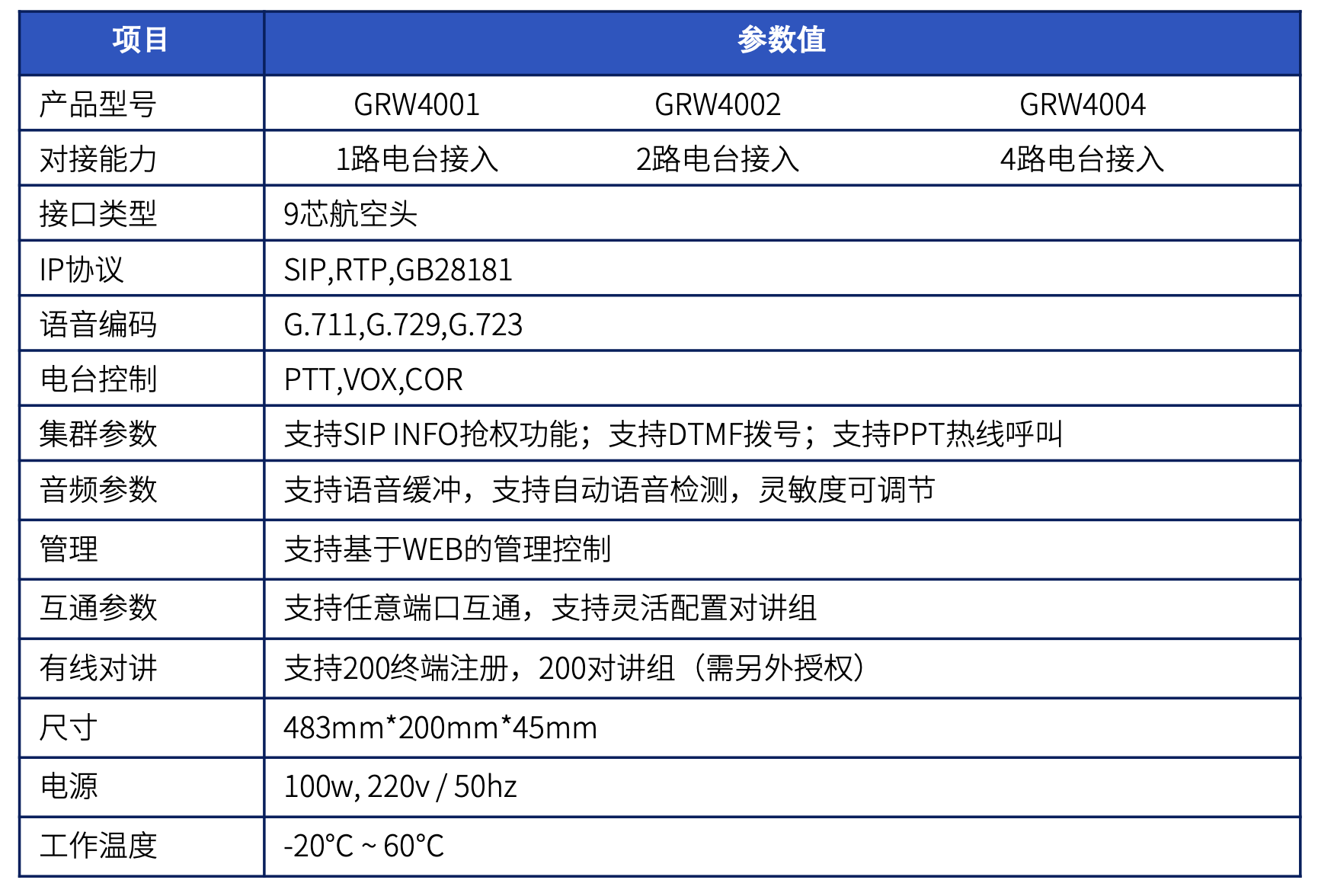 集群对讲网关GRW