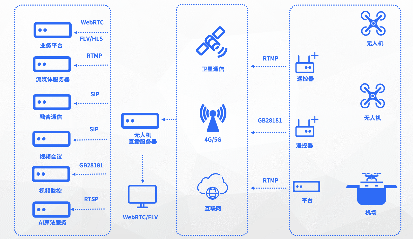 无人机平台解决方案