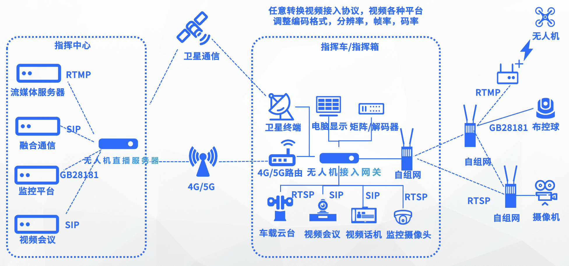 无人机接入网关VAG