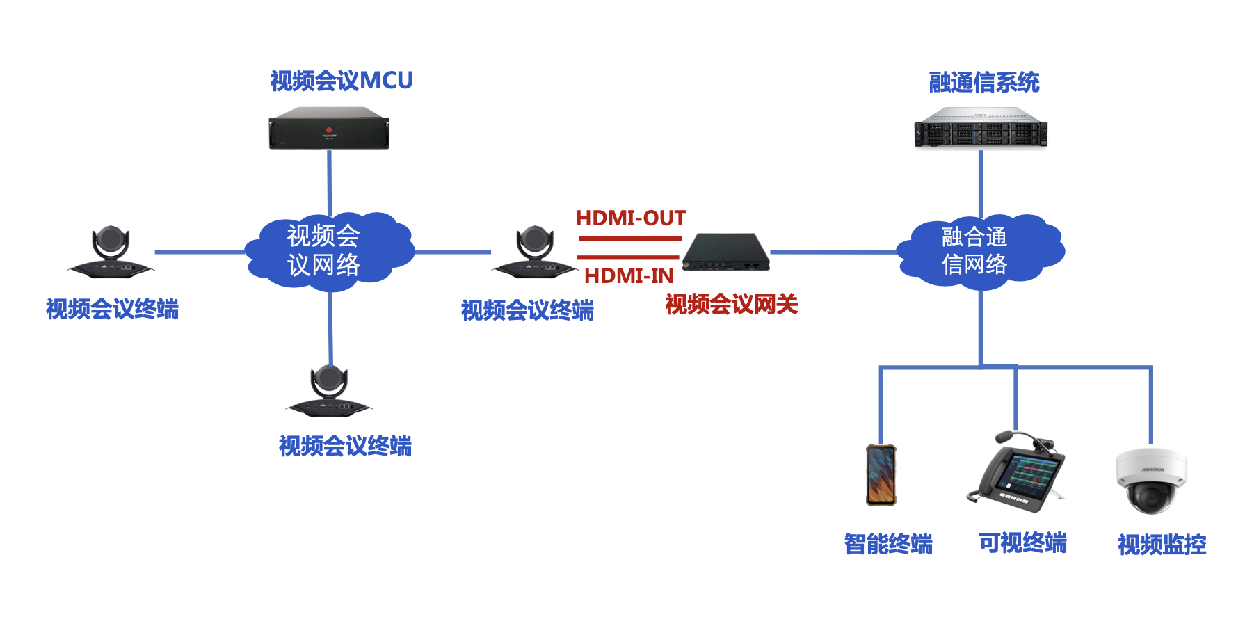 视频会议网关CGW1000