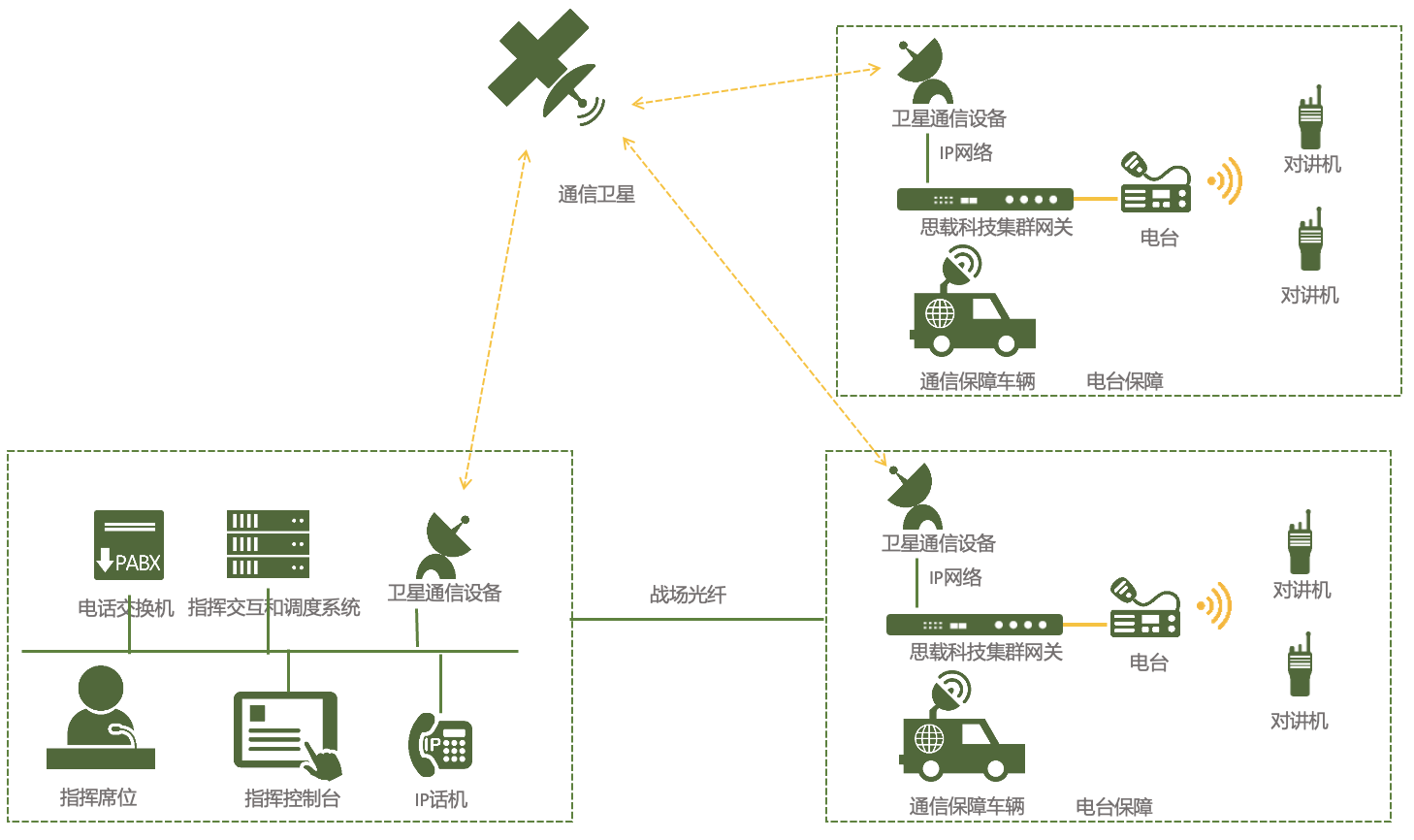 军事指挥方舱电台拉远方案