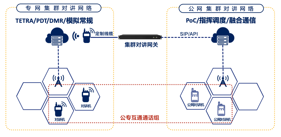 公网对讲平台通过集群对讲网关实现公专融合