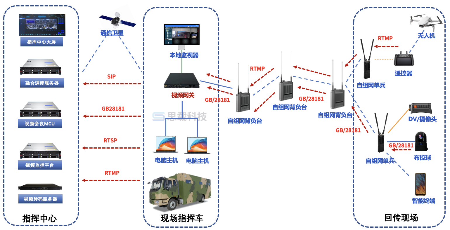 宽带自组网视频回传解决方案