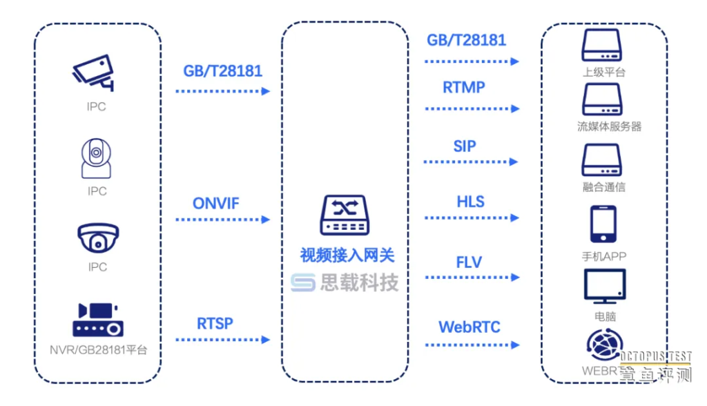 智慧类项目开发为什么需要视频网关