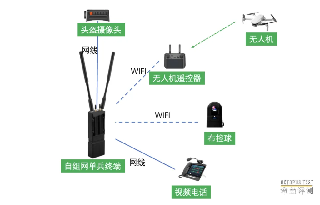 如何利用宽带自组网实现视频的远程回传