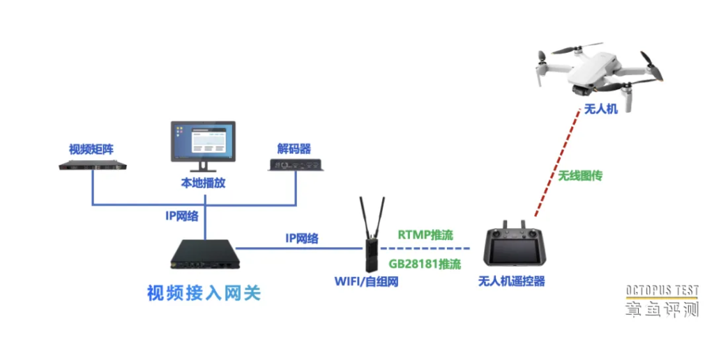 如何利用宽带自组网实现视频的远程回传