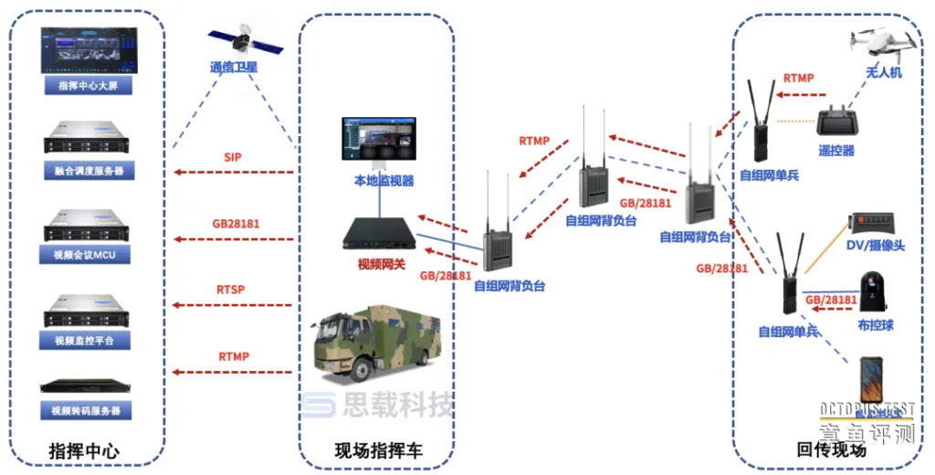 如何利用宽带自组网实现视频的远程回传