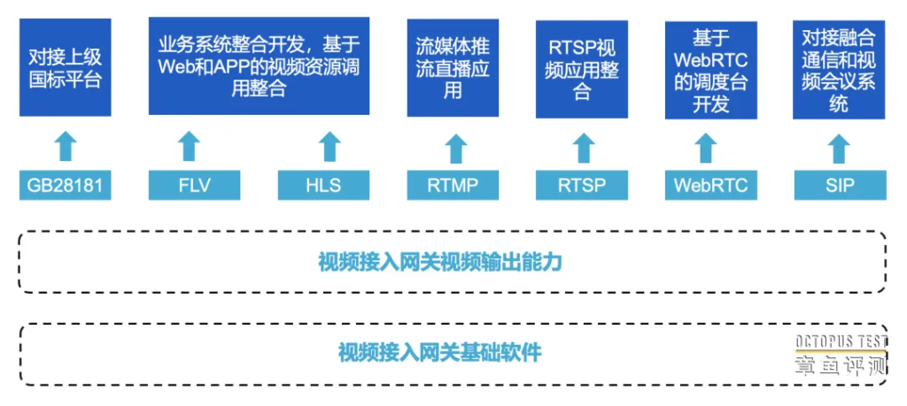 信息化项目集成为什么要强调视频综合接入能力？