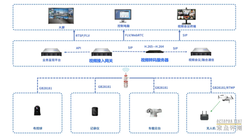 信息化项目集成为什么要强调视频综合接入能力？