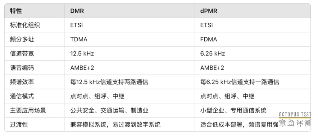 数字对讲机DMR和dPMR有哪些区别？