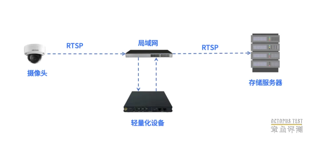 视频轻量化的两种用法，分别有哪些特点？