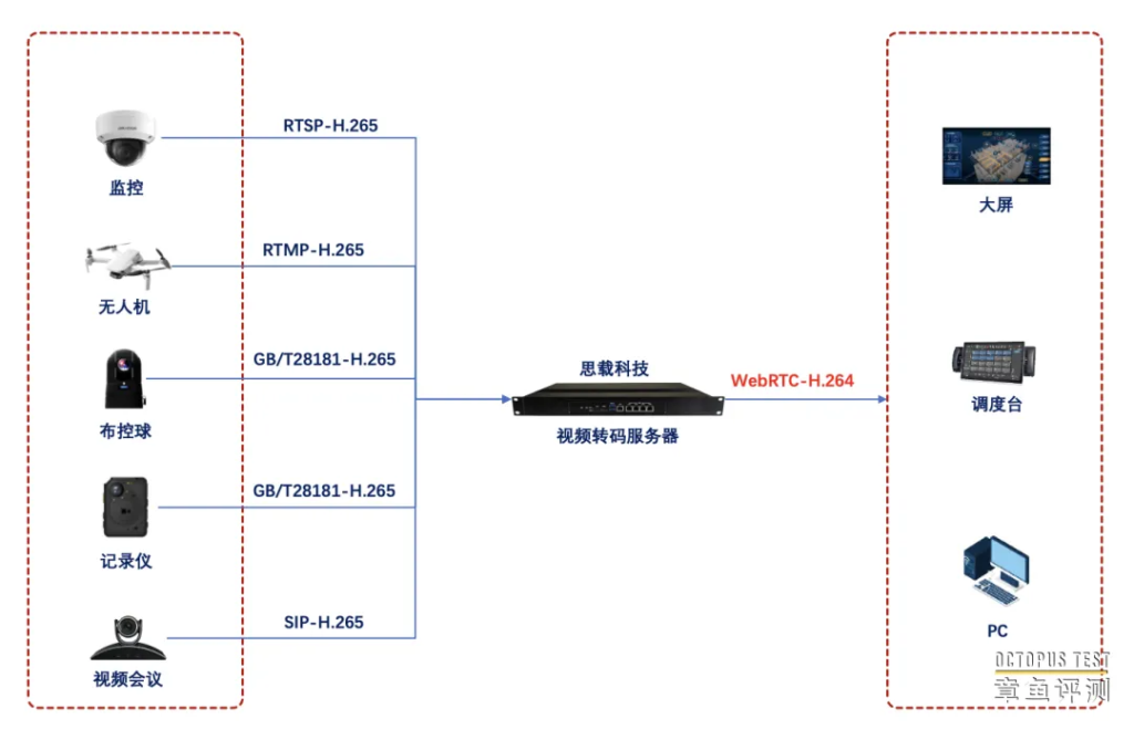 视频开发为什么大家青睐WebRTC，遇到H.265编码怎么办？