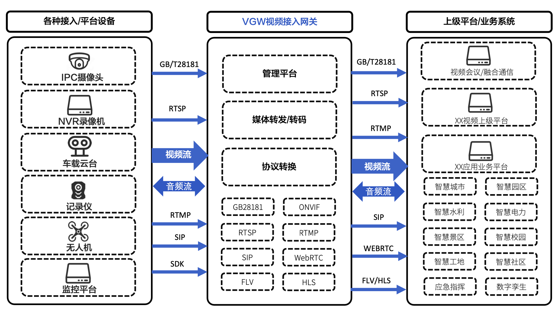 视频接入网关VGW1000