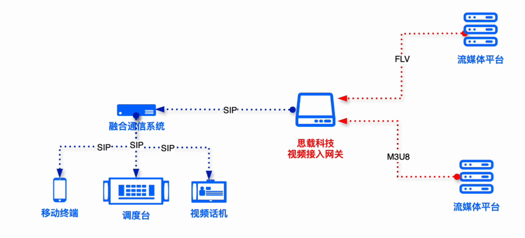 一款标准化视频接入网关解决融合通信视频接入各种问题