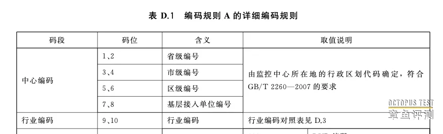 国标GB/T28181参数配置中20位ID规则的重要性