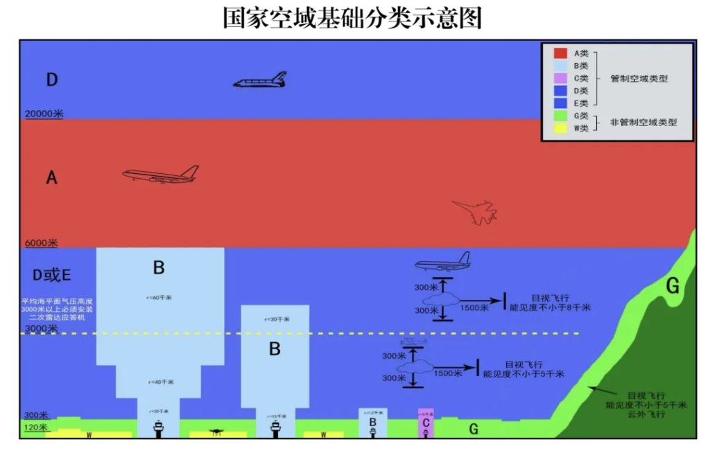 低空经济的低空到底有多低？