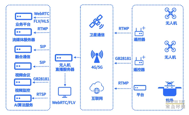 开发无人机平台配置怎样的直播服务器