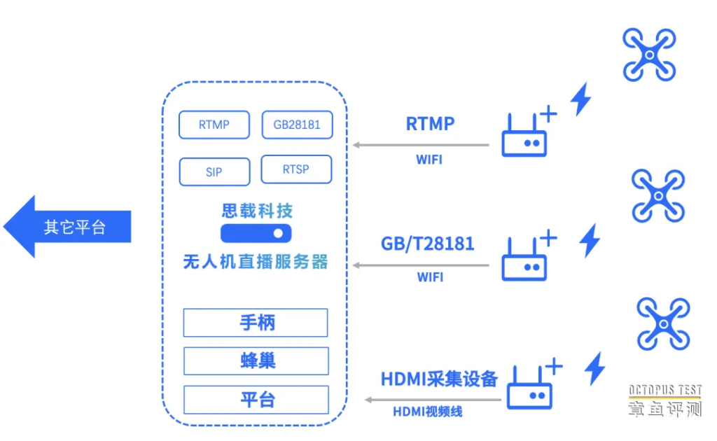 开发无人机平台配置怎样的直播服务器