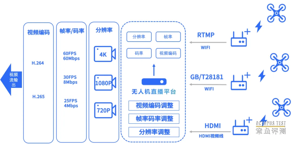 开发无人机平台配置怎样的直播服务器