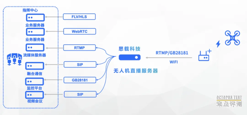 开发无人机平台配置怎样的直播服务器