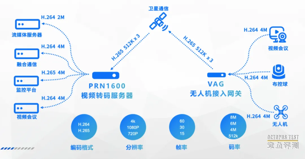 自建无人机直播平台的几个关键功能点