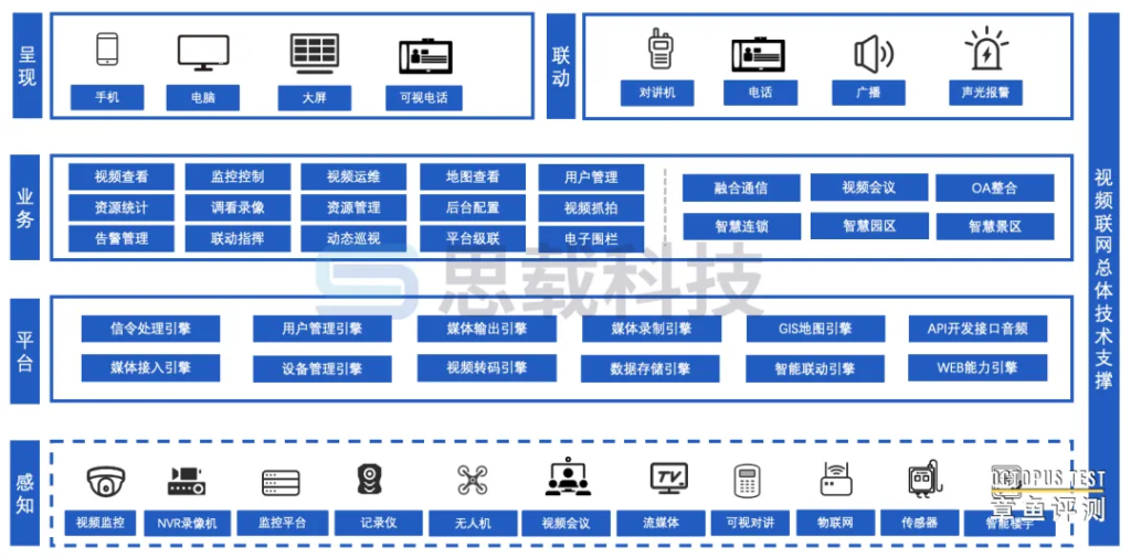 视频接入网关可以开发哪些业务