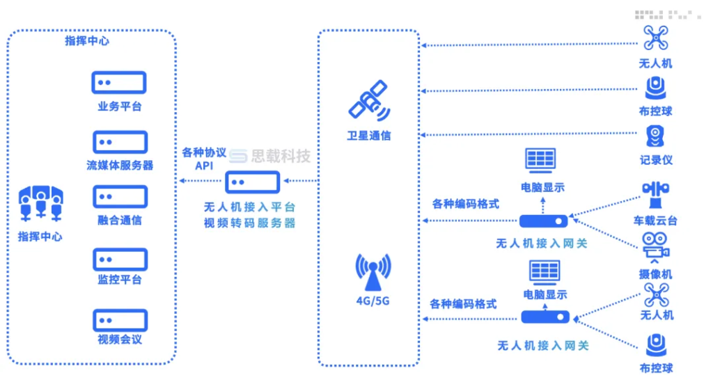 视频接入网关可以开发哪些业务