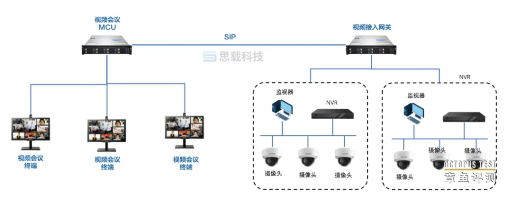 视频接入网关可以开发哪些业务