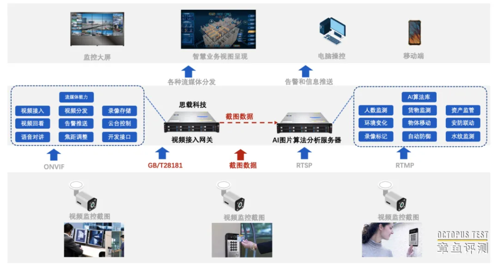 视频接入网关可以开发哪些业务