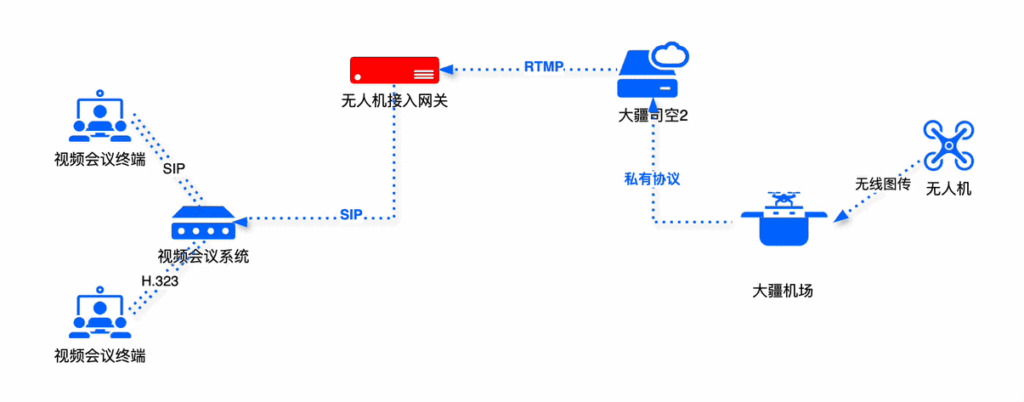 大疆司空2无人机平台如何加入视频会议