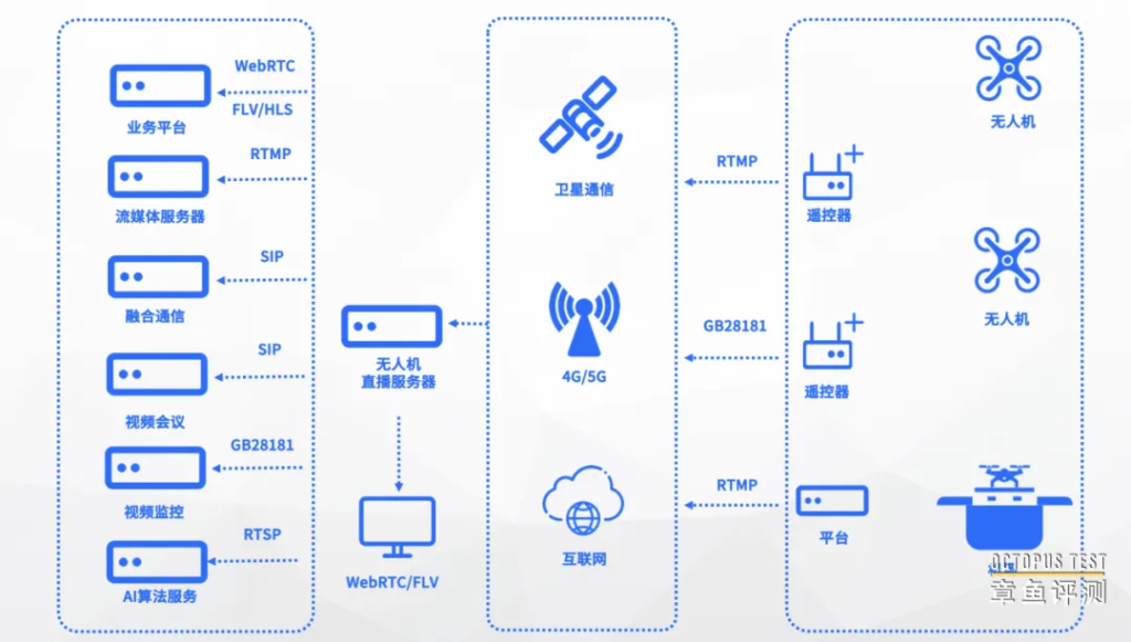 大疆无人机遥控器不支持HDMI如何将视频画面回传？