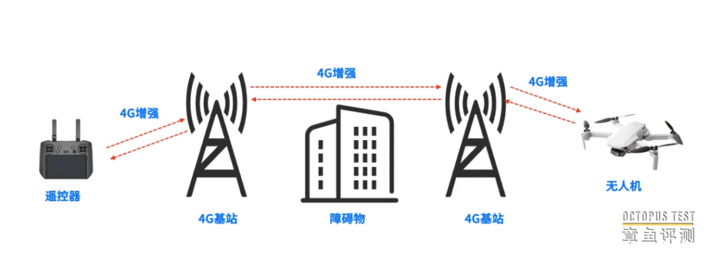 大疆无人机的4G增强图传是怎么回事？