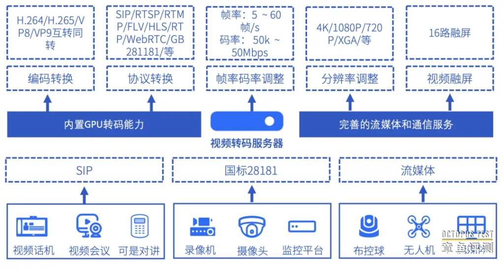 视频转码的实时转码和离线转码有哪些不同？