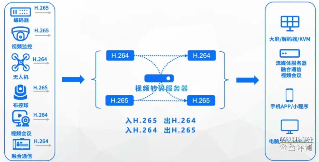 视频转码的实时转码和离线转码有哪些不同？