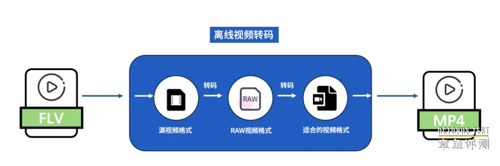 视频转码的实时转码和离线转码有哪些不同？