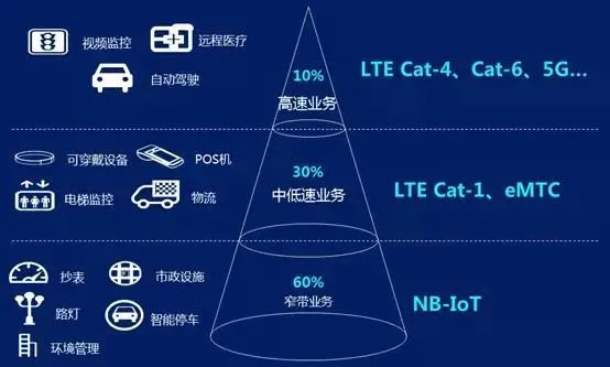 4G LTE网络中Cat.1和Cat4是什么意思？