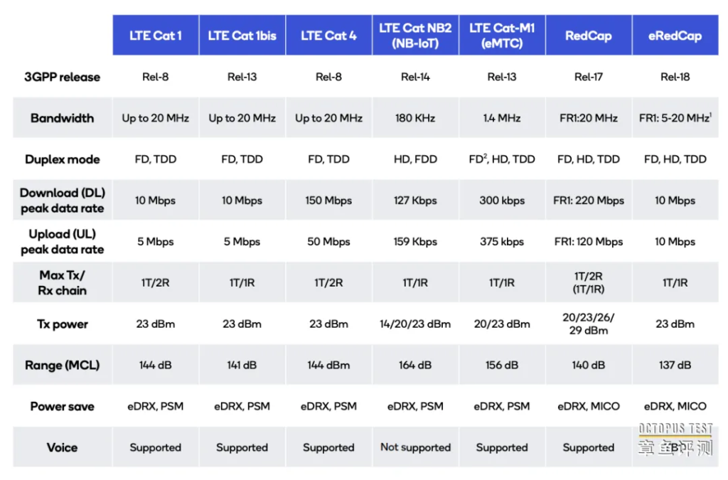 4G LTE网络中Cat.1和Cat4是什么意思？