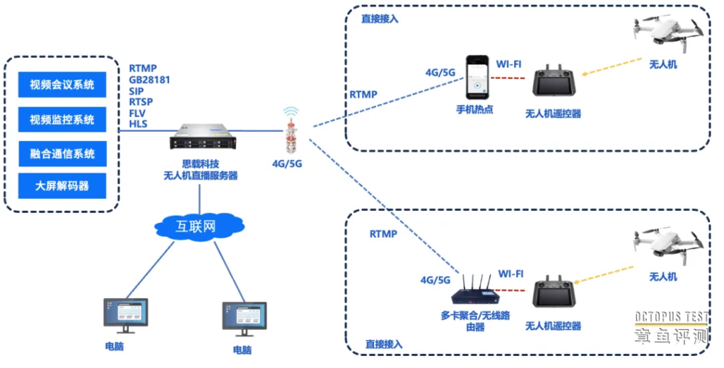 大疆无人机遥控器不支持HDMI如何将视频画面回传？