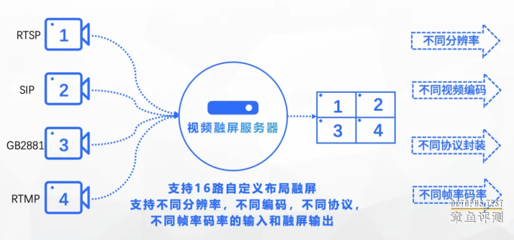 四款视频网关解决各种视频融合难题