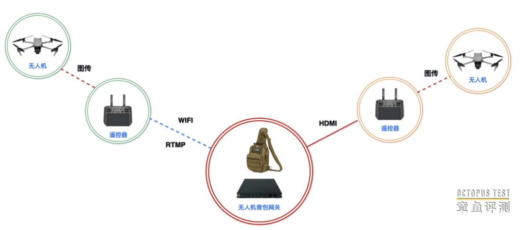 一个背包解决各种指挥中心无人机视频回传问题