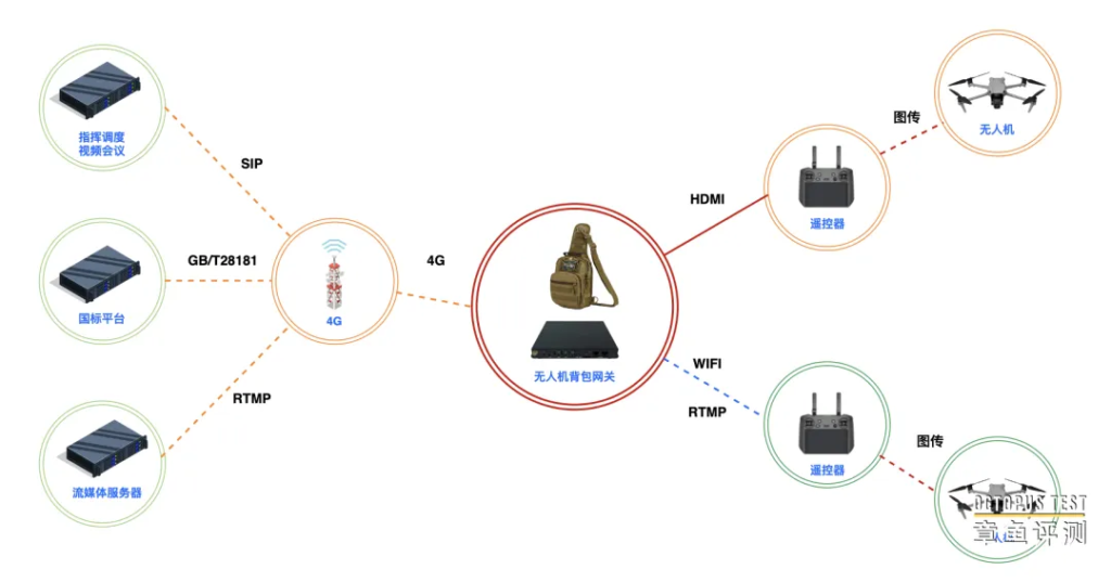 一个背包解决各种指挥中心无人机视频回传问题