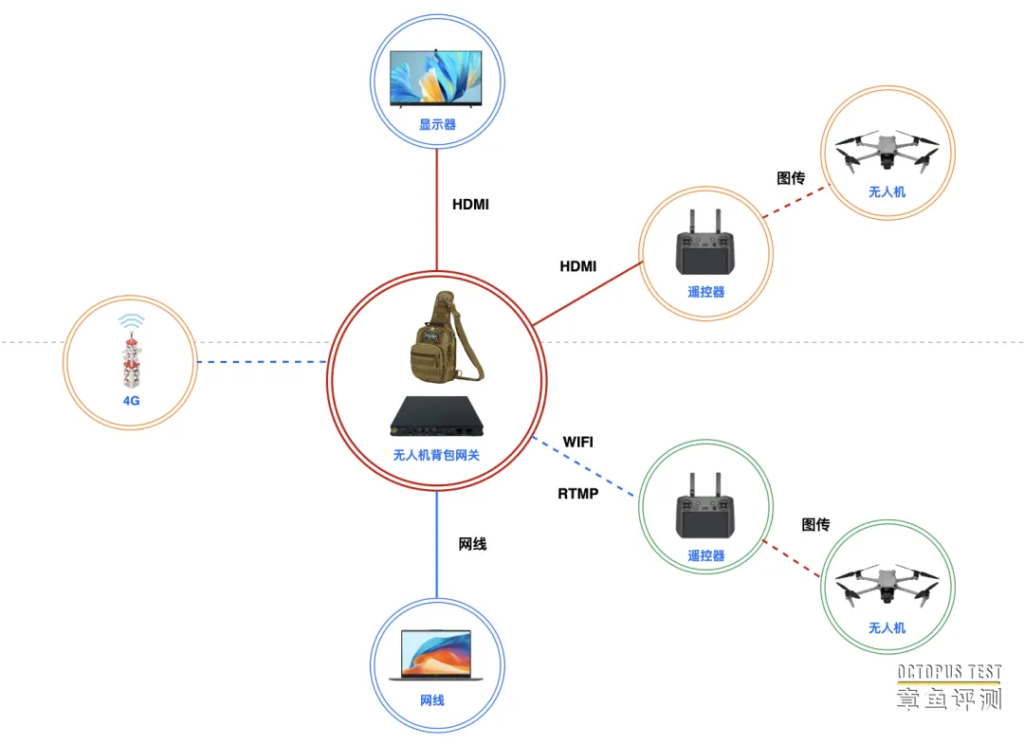 一个背包解决各种指挥中心无人机视频回传问题