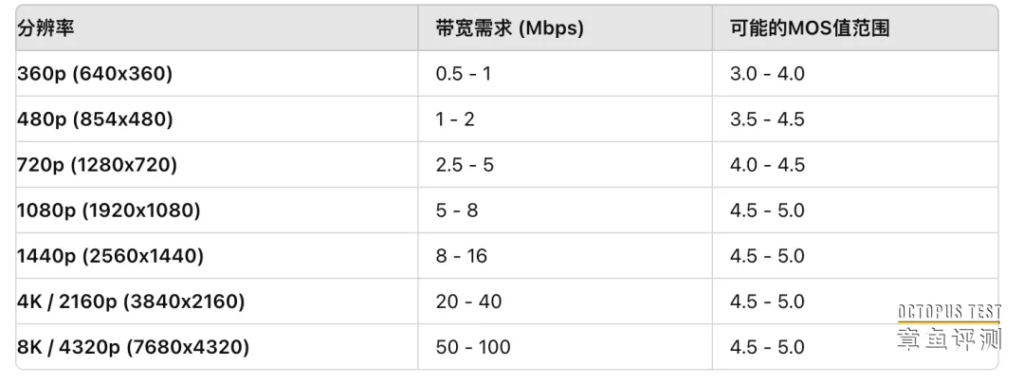 你知道视频质量好坏的标准是什么吗？