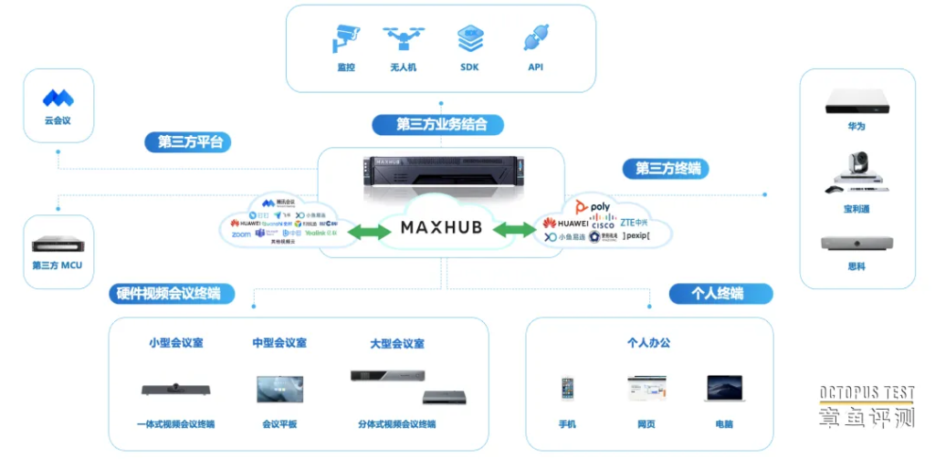 MAXHUB打造的超融合视频会议都融合什么？