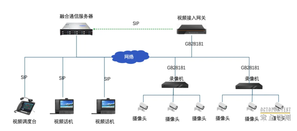 如何将普通摄像头变成SIP摄像头