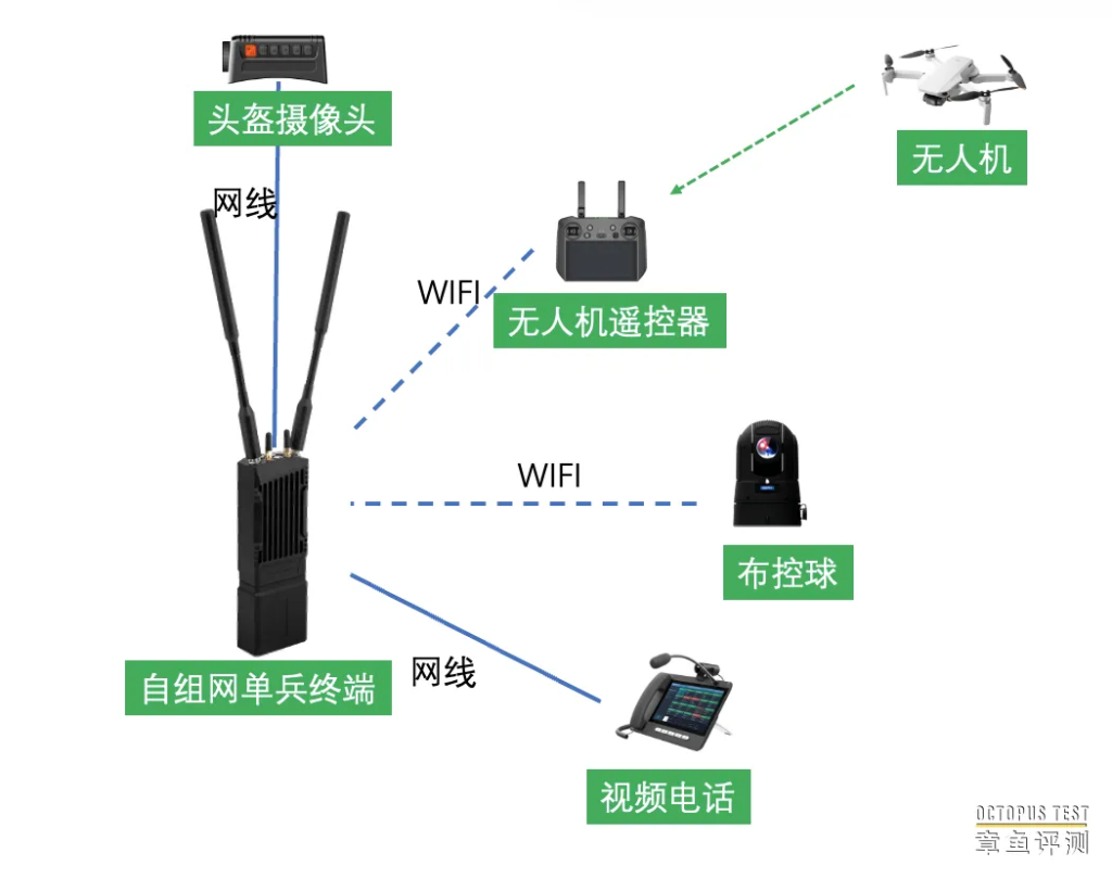 宽带自组网有哪些设备构成？如何使用？