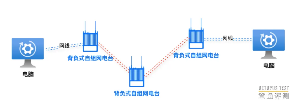 宽带自组网有哪些设备构成？如何使用？