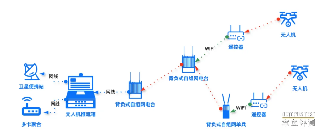 宽带自组网有哪些设备构成？如何使用？