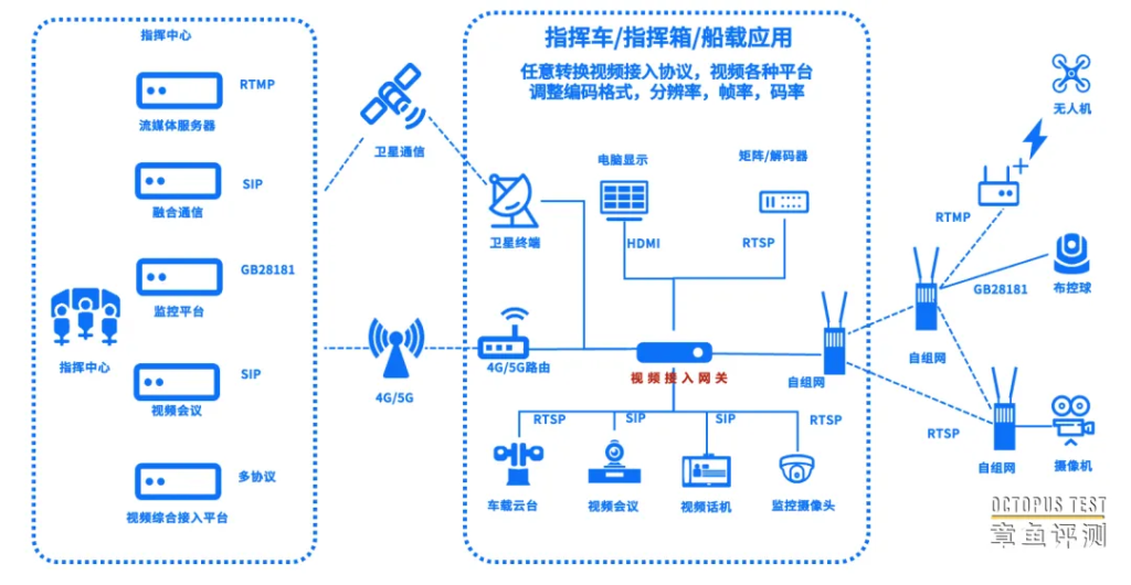 应急指挥车配置视频接入网关可以解决哪些视频接入难题？